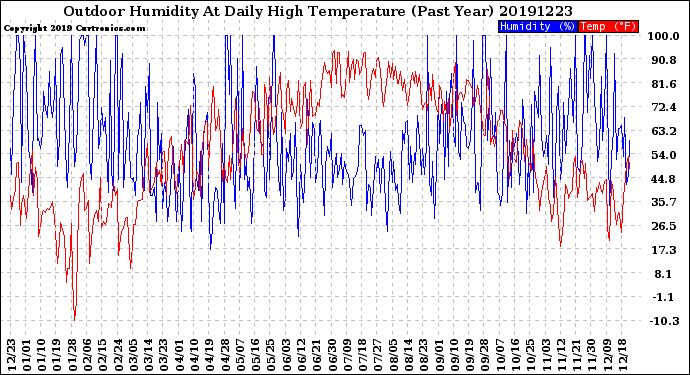 Milwaukee Weather Outdoor Humidity<br>At Daily High<br>Temperature<br>(Past Year)