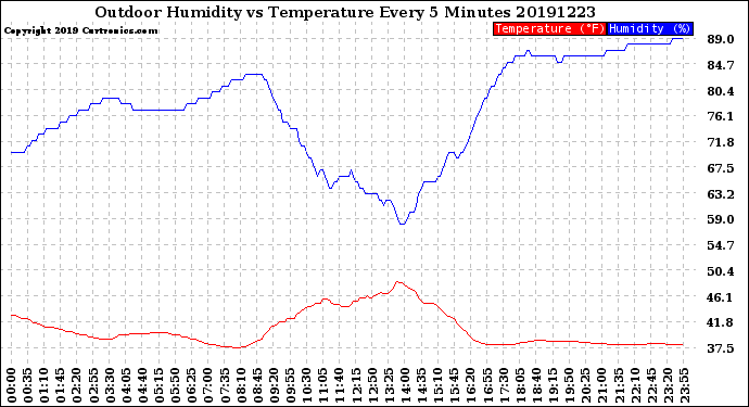 Milwaukee Weather Outdoor Humidity<br>vs Temperature<br>Every 5 Minutes