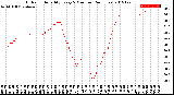 Milwaukee Weather Outdoor Humidity<br>Every 5 Minutes<br>(24 Hours)