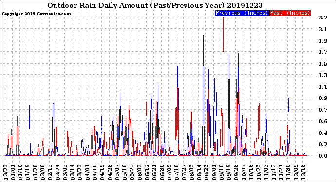 Milwaukee Weather Outdoor Rain<br>Daily Amount<br>(Past/Previous Year)