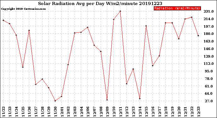 Milwaukee Weather Solar Radiation<br>Avg per Day W/m2/minute