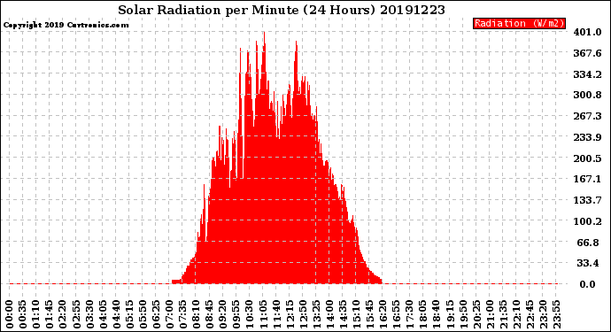 Milwaukee Weather Solar Radiation<br>per Minute<br>(24 Hours)