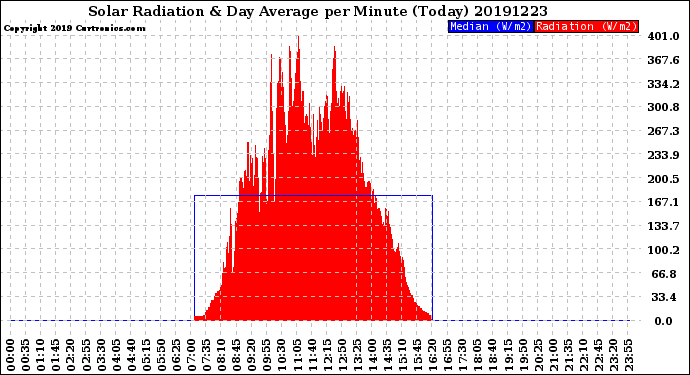 Milwaukee Weather Solar Radiation<br>& Day Average<br>per Minute<br>(Today)