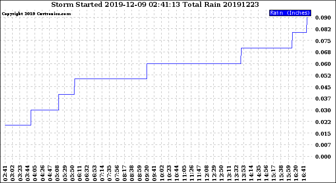 Milwaukee Weather Storm<br>Started 2019-12-09 02:41:13<br>Total Rain