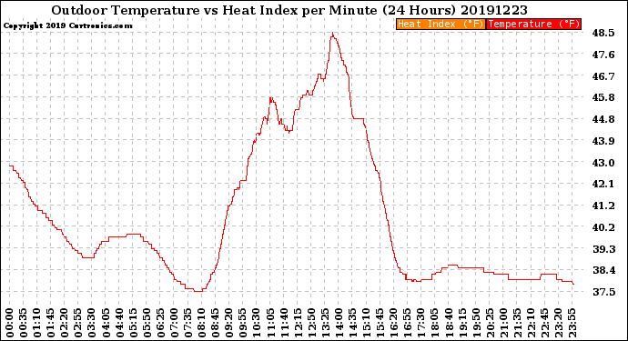 Milwaukee Weather Outdoor Temperature<br>vs Heat Index<br>per Minute<br>(24 Hours)