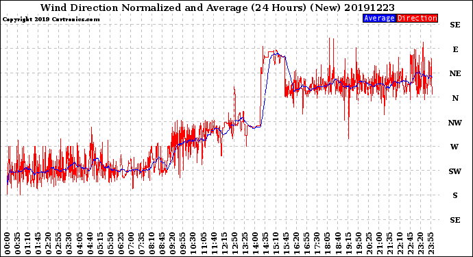 Milwaukee Weather Wind Direction<br>Normalized and Average<br>(24 Hours) (New)