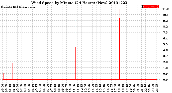 Milwaukee Weather Wind Speed<br>by Minute<br>(24 Hours) (New)