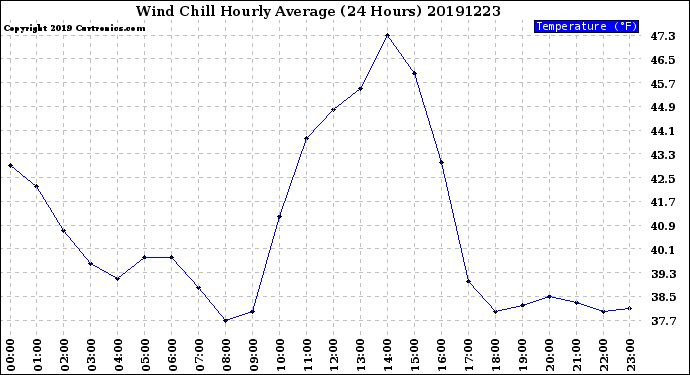 Milwaukee Weather Wind Chill<br>Hourly Average<br>(24 Hours)