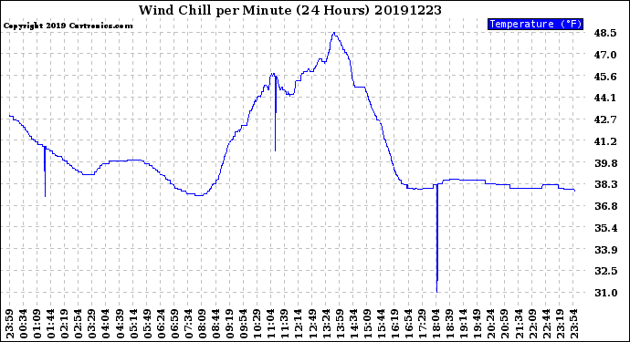 Milwaukee Weather Wind Chill<br>per Minute<br>(24 Hours)