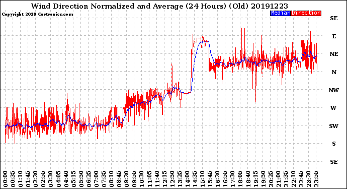 Milwaukee Weather Wind Direction<br>Normalized and Average<br>(24 Hours) (Old)