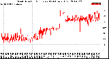 Milwaukee Weather Wind Direction<br>Normalized<br>(24 Hours) (Old)