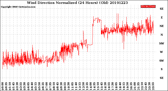 Milwaukee Weather Wind Direction<br>Normalized<br>(24 Hours) (Old)