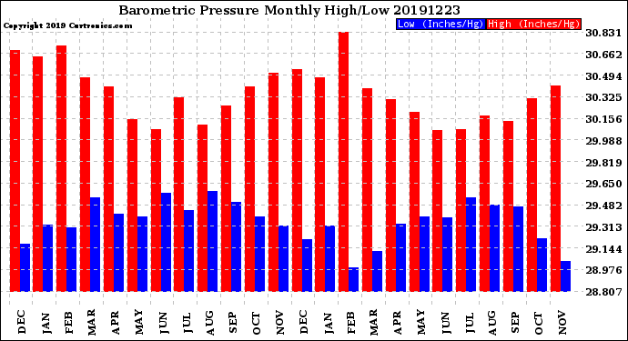 Milwaukee Weather Barometric Pressure<br>Monthly High/Low