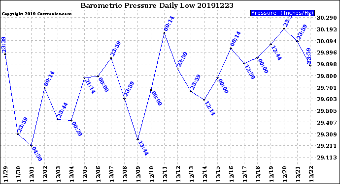 Milwaukee Weather Barometric Pressure<br>Daily Low