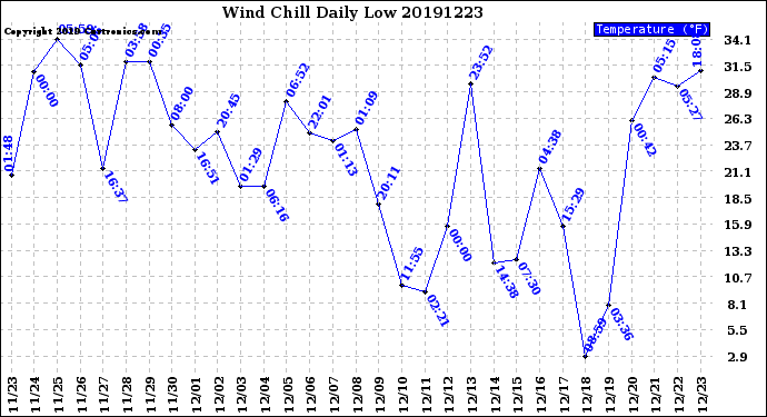 Milwaukee Weather Wind Chill<br>Daily Low