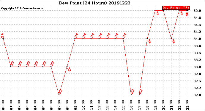 Milwaukee Weather Dew Point<br>(24 Hours)