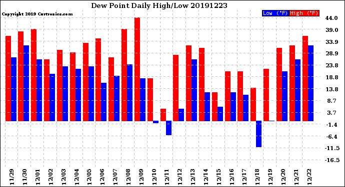 Milwaukee Weather Dew Point<br>Daily High/Low