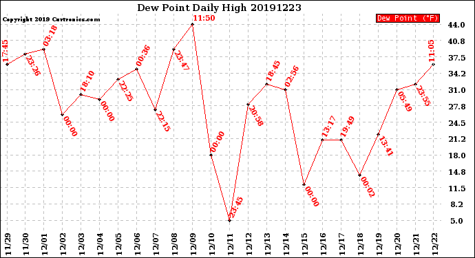 Milwaukee Weather Dew Point<br>Daily High