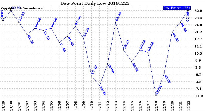 Milwaukee Weather Dew Point<br>Daily Low