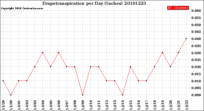 Milwaukee Weather Evapotranspiration<br>per Day (Inches)