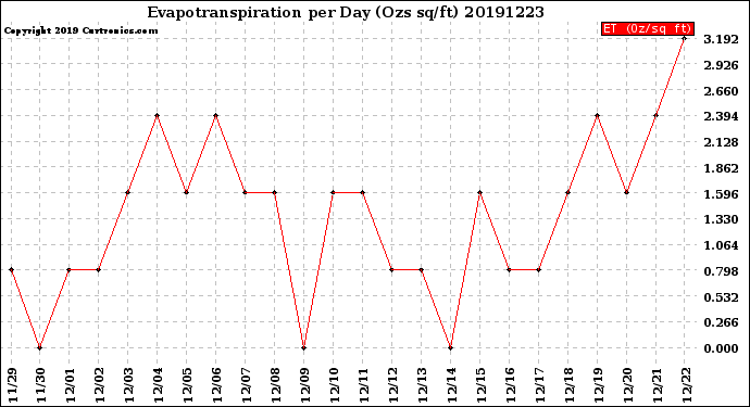 Milwaukee Weather Evapotranspiration<br>per Day (Ozs sq/ft)