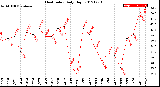 Milwaukee Weather Heat Index<br>Daily High