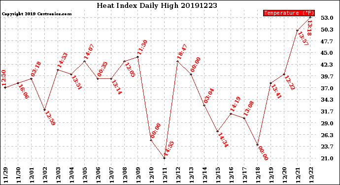 Milwaukee Weather Heat Index<br>Daily High