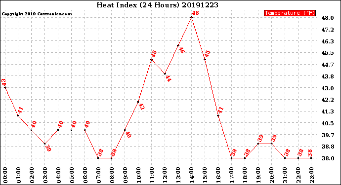 Milwaukee Weather Heat Index<br>(24 Hours)