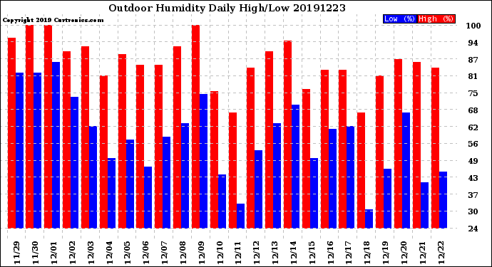 Milwaukee Weather Outdoor Humidity<br>Daily High/Low