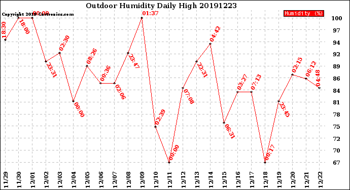 Milwaukee Weather Outdoor Humidity<br>Daily High