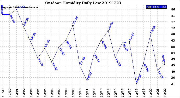 Milwaukee Weather Outdoor Humidity<br>Daily Low