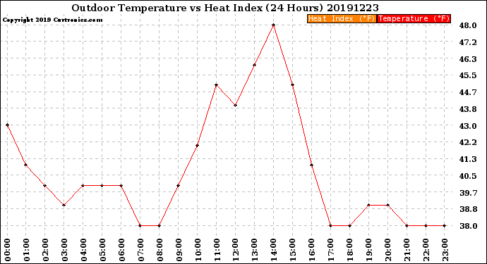 Milwaukee Weather Outdoor Temperature<br>vs Heat Index<br>(24 Hours)