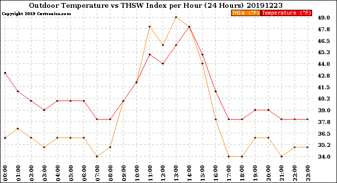 Milwaukee Weather Outdoor Temperature<br>vs THSW Index<br>per Hour<br>(24 Hours)