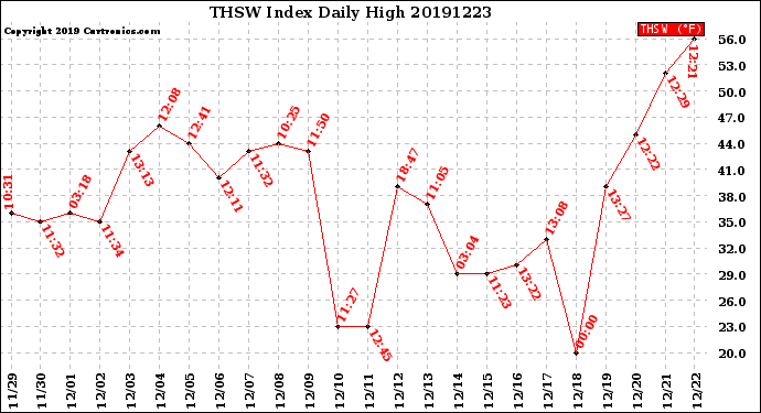 Milwaukee Weather THSW Index<br>Daily High