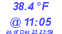 Milwaukee Weather Dewpoint High High Today