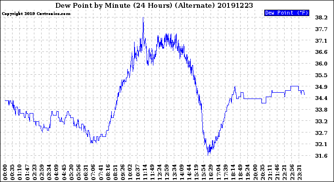 Milwaukee Weather Dew Point<br>by Minute<br>(24 Hours) (Alternate)