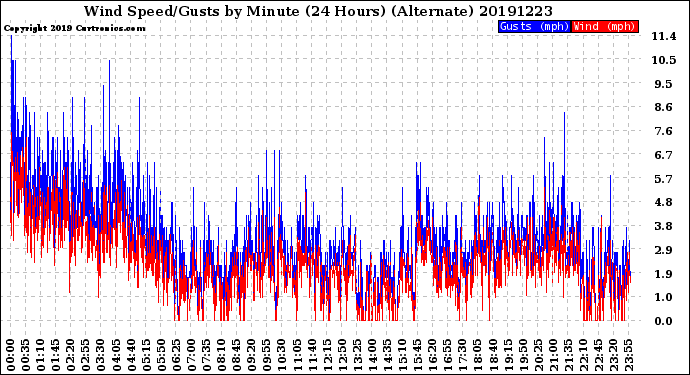 Milwaukee Weather Wind Speed/Gusts<br>by Minute<br>(24 Hours) (Alternate)