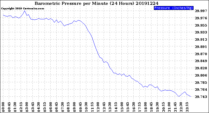 Milwaukee Weather Barometric Pressure<br>per Minute<br>(24 Hours)