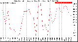 Milwaukee Weather Solar Radiation<br>Avg per Day W/m2/minute