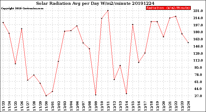 Milwaukee Weather Solar Radiation<br>Avg per Day W/m2/minute