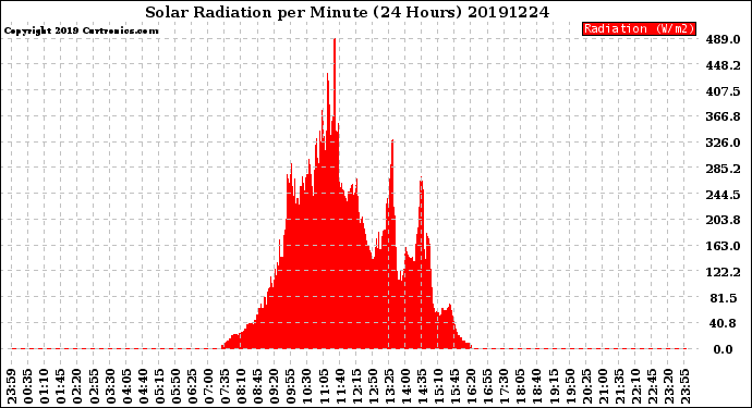 Milwaukee Weather Solar Radiation<br>per Minute<br>(24 Hours)