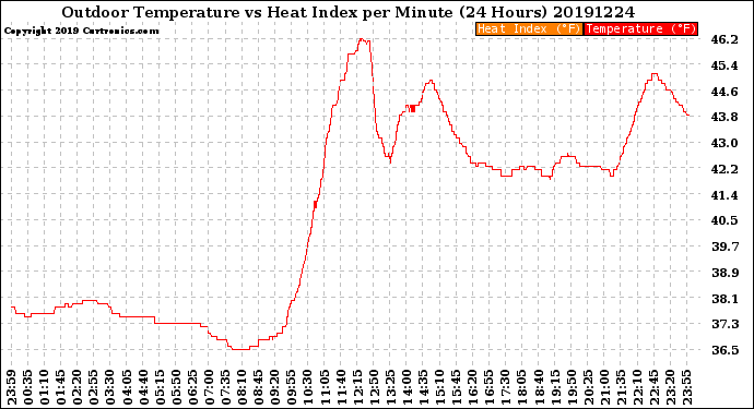 Milwaukee Weather Outdoor Temperature<br>vs Heat Index<br>per Minute<br>(24 Hours)