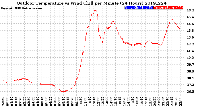 Milwaukee Weather Outdoor Temperature<br>vs Wind Chill<br>per Minute<br>(24 Hours)