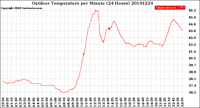 Milwaukee Weather Outdoor Temperature<br>per Minute<br>(24 Hours)