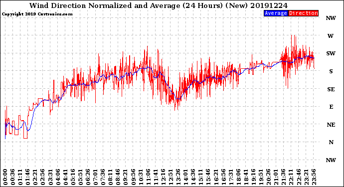 Milwaukee Weather Wind Direction<br>Normalized and Average<br>(24 Hours) (New)