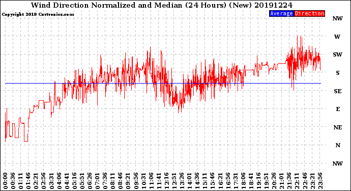 Milwaukee Weather Wind Direction<br>Normalized and Median<br>(24 Hours) (New)