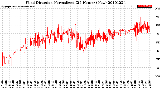 Milwaukee Weather Wind Direction<br>Normalized<br>(24 Hours) (New)