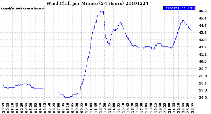 Milwaukee Weather Wind Chill<br>per Minute<br>(24 Hours)