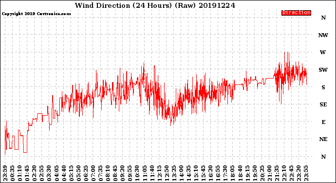 Milwaukee Weather Wind Direction<br>(24 Hours) (Raw)