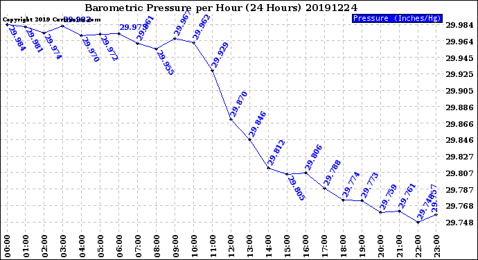 Milwaukee Weather Barometric Pressure<br>per Hour<br>(24 Hours)